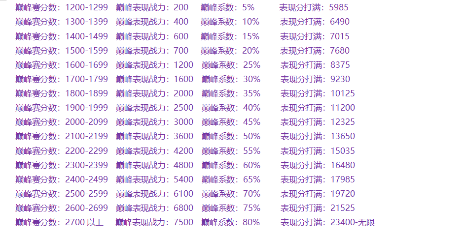 王者荣耀巅峰赛00分战力上限是多少 Lu18玩吧