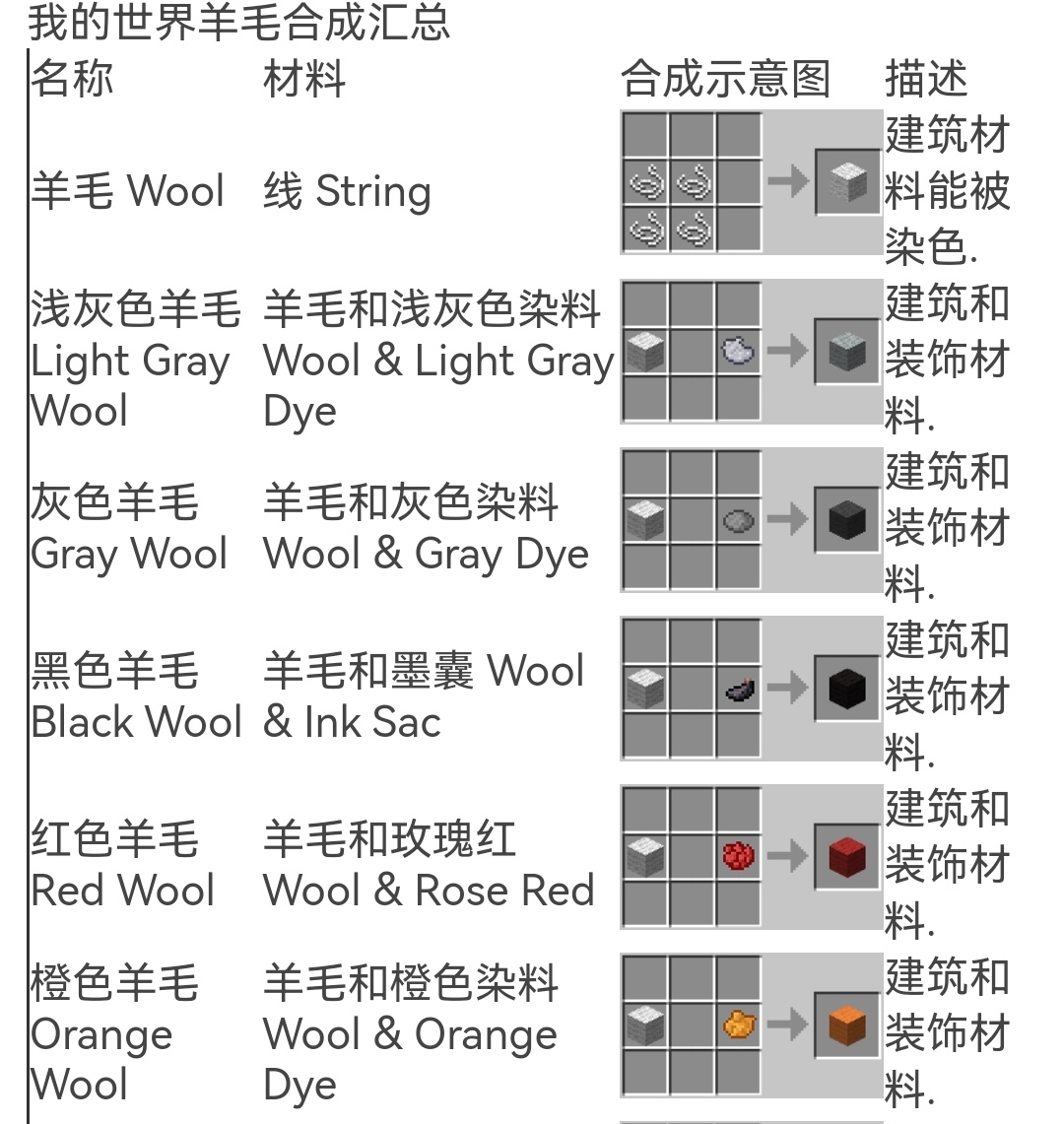 建筑方块不同染色羊毛的合成配方是什么 需要搭配合成示意图 Lu18玩吧