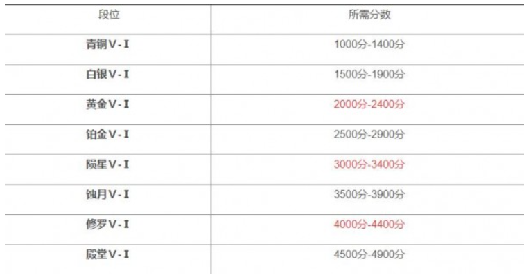 永劫无间段位分数表有哪些 Lu18玩吧