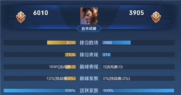 王者荣耀巅峰赛00分战力上限是多少 Lu18玩吧